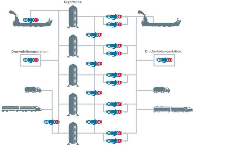 Tankterminal fliessschema verteilung lagerung transport von OEI in Tanklagern